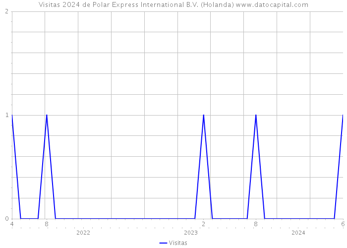 Visitas 2024 de Polar Express International B.V. (Holanda) 
