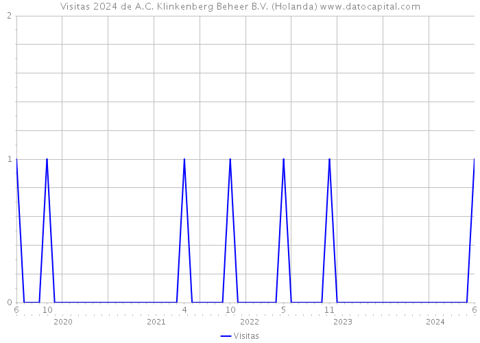 Visitas 2024 de A.C. Klinkenberg Beheer B.V. (Holanda) 