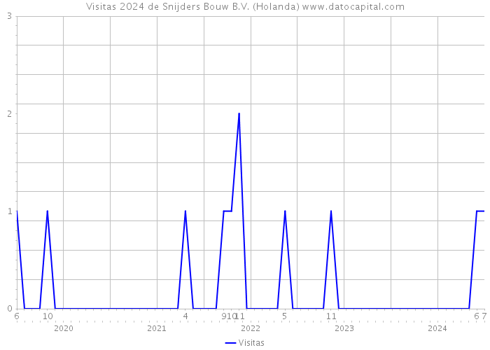 Visitas 2024 de Snijders Bouw B.V. (Holanda) 