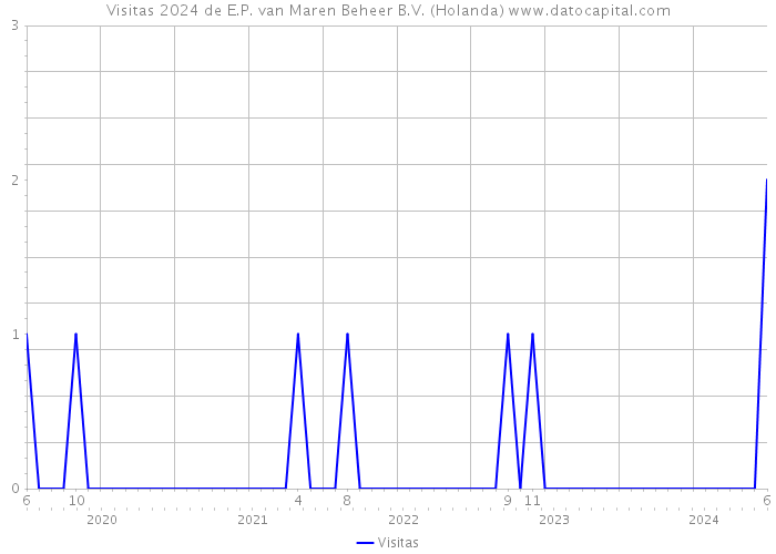 Visitas 2024 de E.P. van Maren Beheer B.V. (Holanda) 