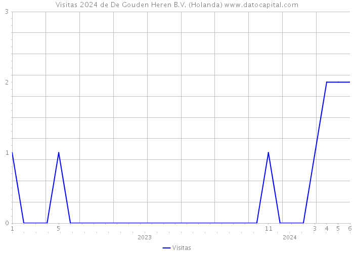 Visitas 2024 de De Gouden Heren B.V. (Holanda) 