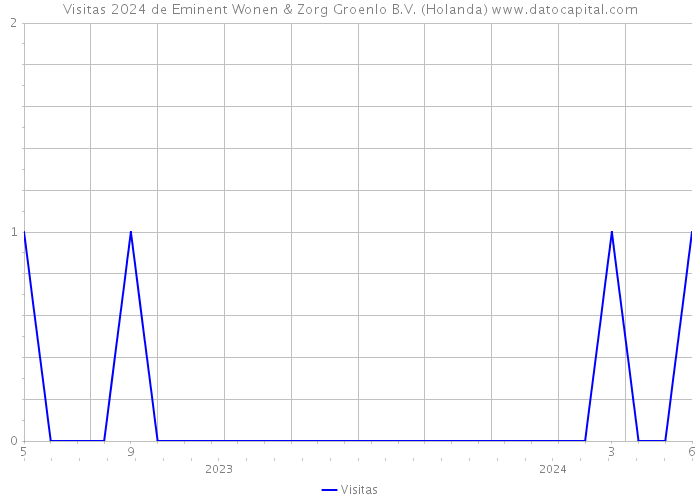 Visitas 2024 de Eminent Wonen & Zorg Groenlo B.V. (Holanda) 