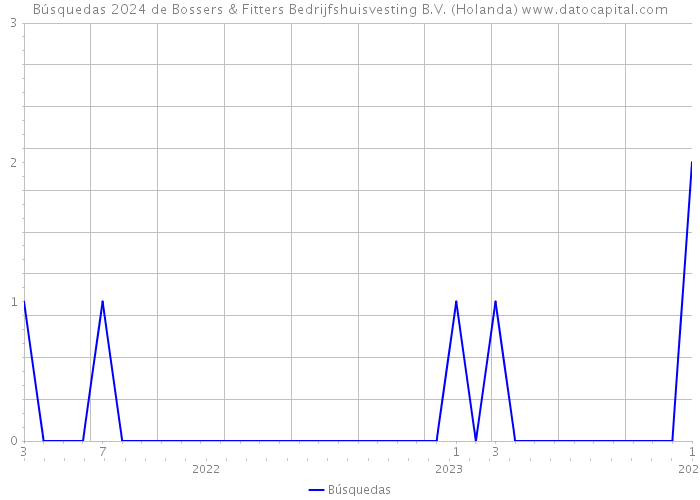 Búsquedas 2024 de Bossers & Fitters Bedrijfshuisvesting B.V. (Holanda) 
