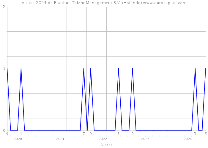 Visitas 2024 de Football Talent Management B.V. (Holanda) 