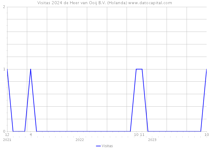 Visitas 2024 de Heer van Ooij B.V. (Holanda) 