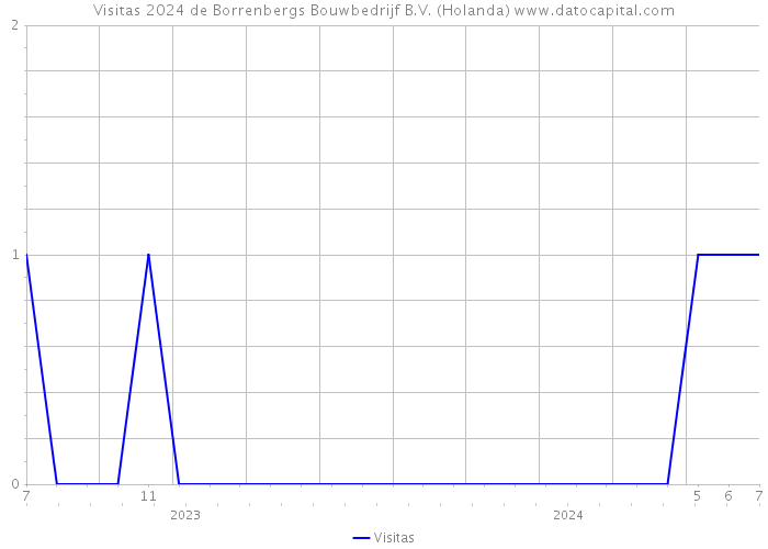 Visitas 2024 de Borrenbergs Bouwbedrijf B.V. (Holanda) 