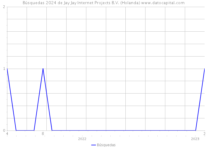 Búsquedas 2024 de Jay Jay Internet Projects B.V. (Holanda) 