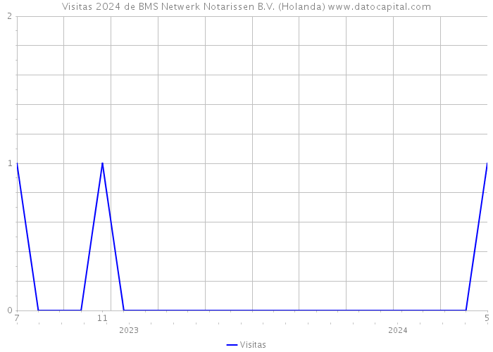 Visitas 2024 de BMS Netwerk Notarissen B.V. (Holanda) 