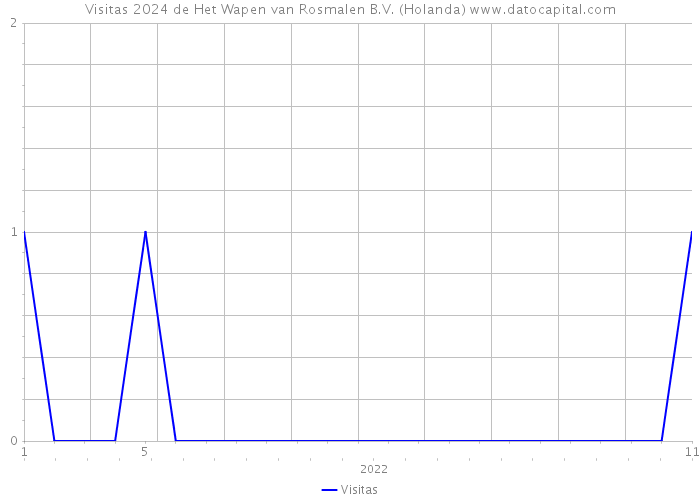 Visitas 2024 de Het Wapen van Rosmalen B.V. (Holanda) 