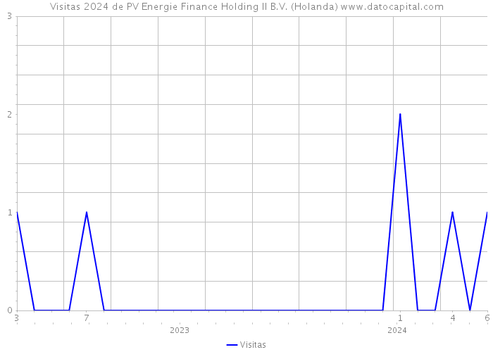 Visitas 2024 de PV Energie Finance Holding II B.V. (Holanda) 