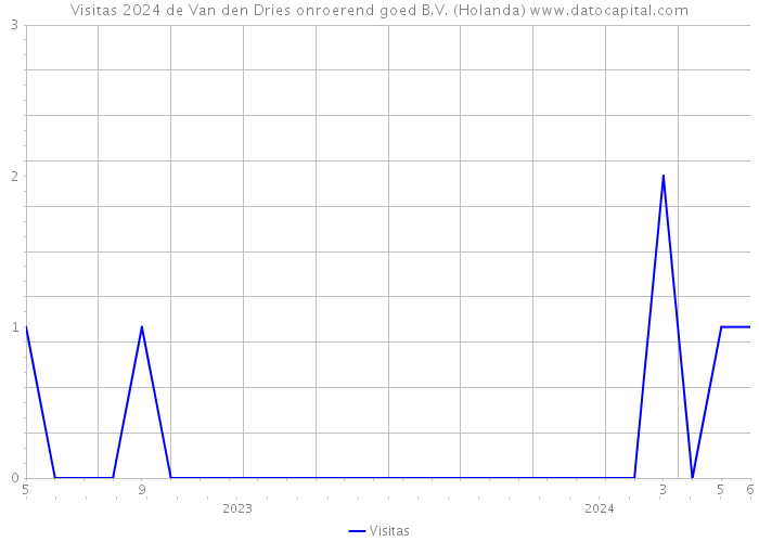 Visitas 2024 de Van den Dries onroerend goed B.V. (Holanda) 