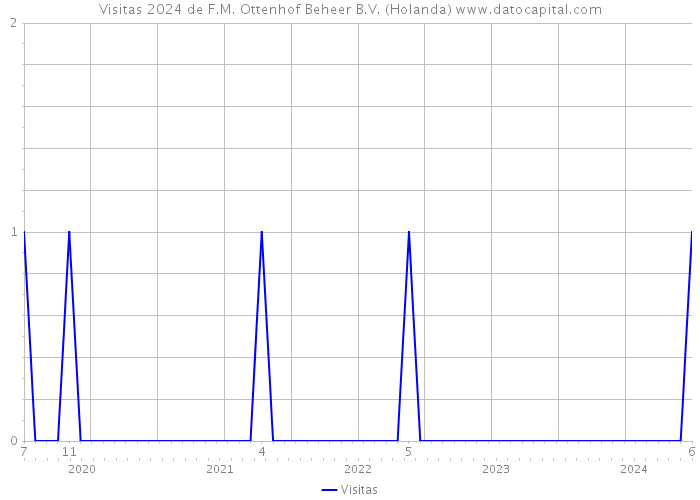 Visitas 2024 de F.M. Ottenhof Beheer B.V. (Holanda) 