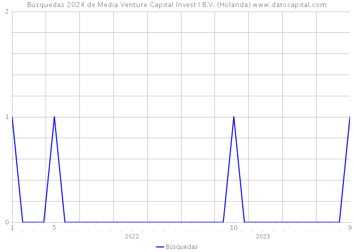 Búsquedas 2024 de Media Venture Capital Invest I B.V. (Holanda) 