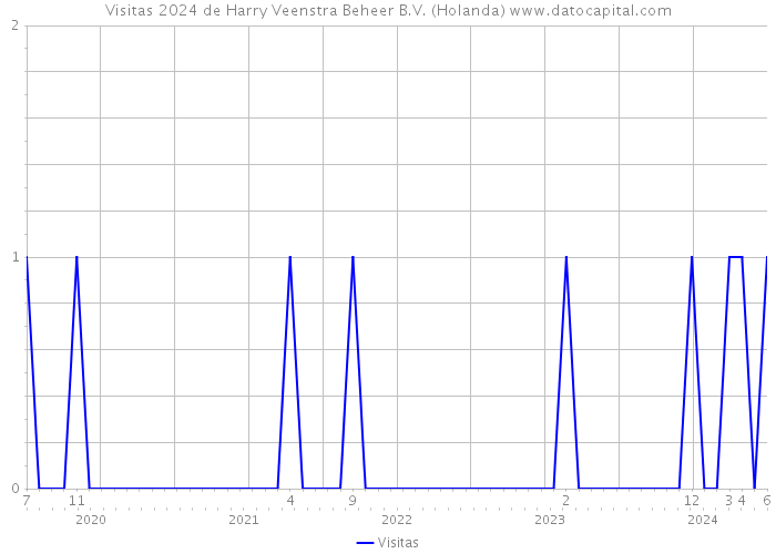 Visitas 2024 de Harry Veenstra Beheer B.V. (Holanda) 