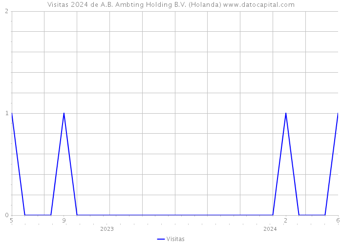Visitas 2024 de A.B. Ambting Holding B.V. (Holanda) 
