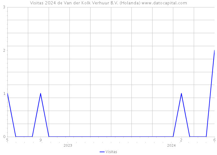 Visitas 2024 de Van der Kolk Verhuur B.V. (Holanda) 