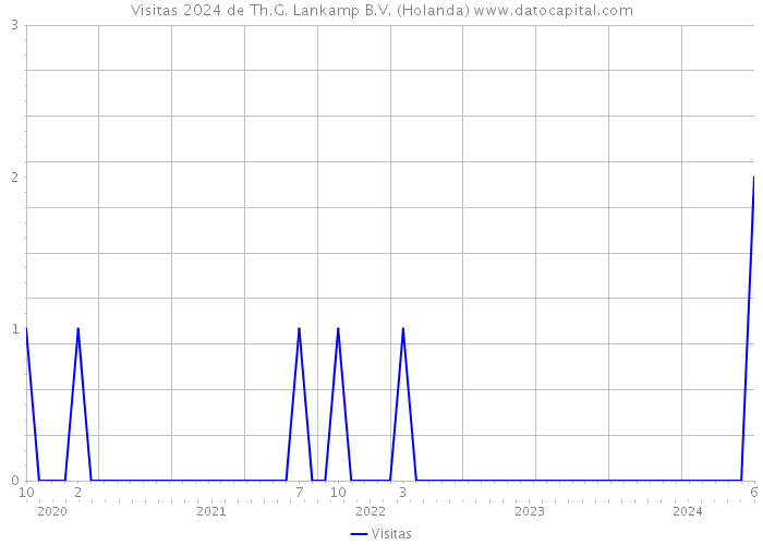 Visitas 2024 de Th.G. Lankamp B.V. (Holanda) 