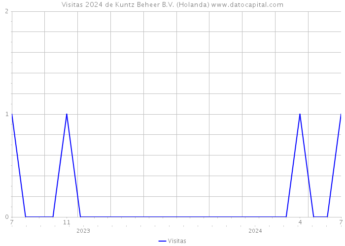 Visitas 2024 de Kuntz Beheer B.V. (Holanda) 