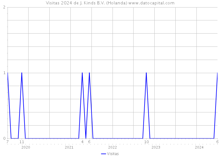 Visitas 2024 de J. Kinds B.V. (Holanda) 