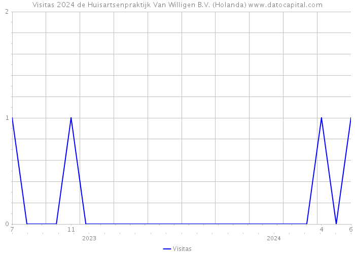 Visitas 2024 de Huisartsenpraktijk Van Willigen B.V. (Holanda) 