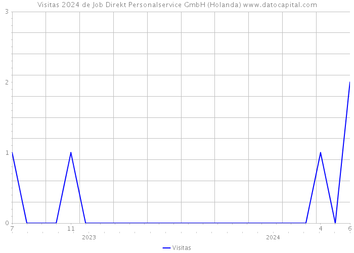 Visitas 2024 de Job Direkt Personalservice GmbH (Holanda) 