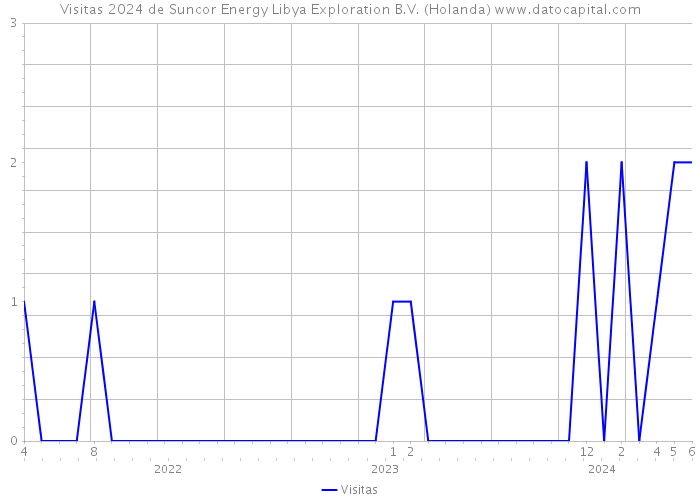 Visitas 2024 de Suncor Energy Libya Exploration B.V. (Holanda) 