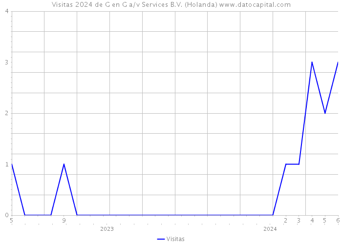 Visitas 2024 de G en G a/v Services B.V. (Holanda) 