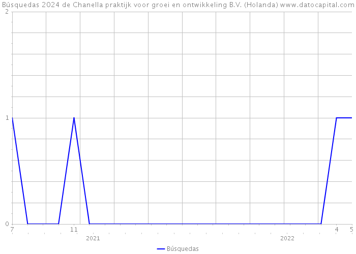 Búsquedas 2024 de Chanella praktijk voor groei en ontwikkeling B.V. (Holanda) 