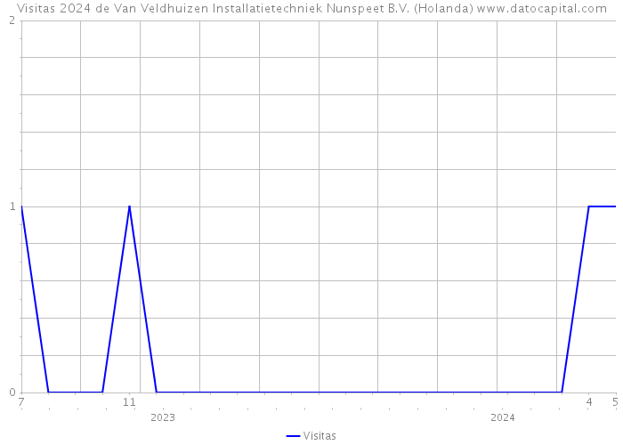 Visitas 2024 de Van Veldhuizen Installatietechniek Nunspeet B.V. (Holanda) 
