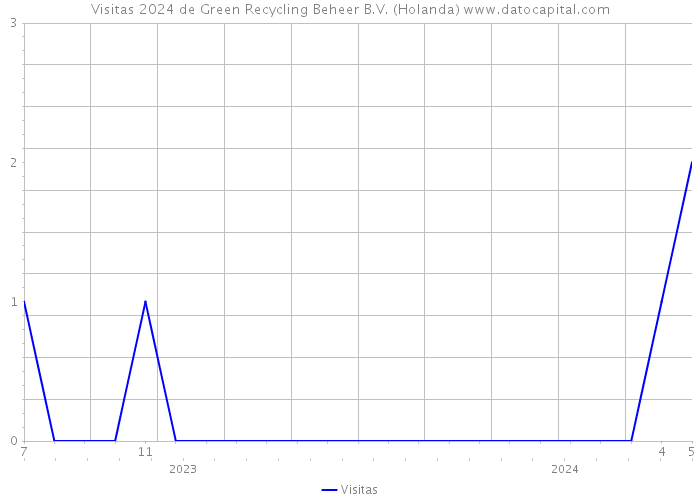 Visitas 2024 de Green Recycling Beheer B.V. (Holanda) 