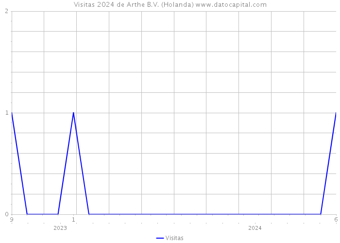 Visitas 2024 de Arthe B.V. (Holanda) 