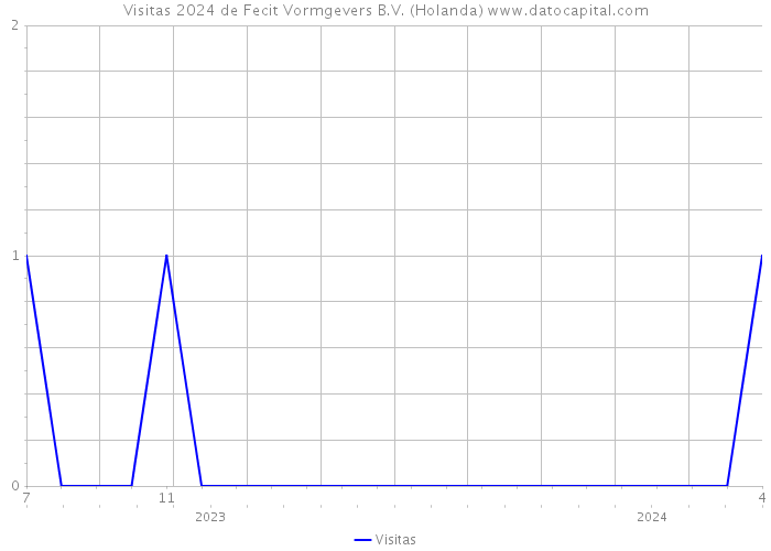 Visitas 2024 de Fecit Vormgevers B.V. (Holanda) 