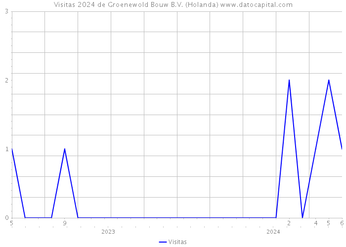 Visitas 2024 de Groenewold Bouw B.V. (Holanda) 