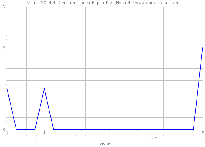 Visitas 2024 de Centrum Trailer Repair B.V. (Holanda) 