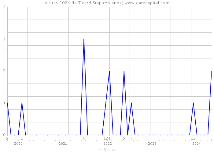 Visitas 2024 de Tjeerd Stap (Holanda) 