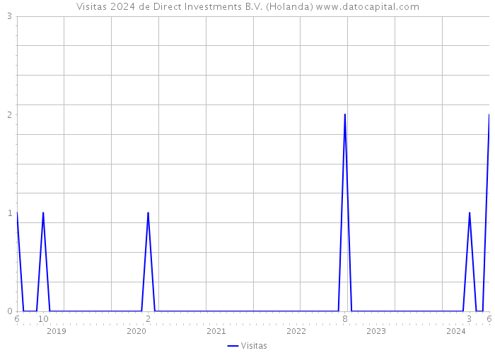 Visitas 2024 de Direct Investments B.V. (Holanda) 