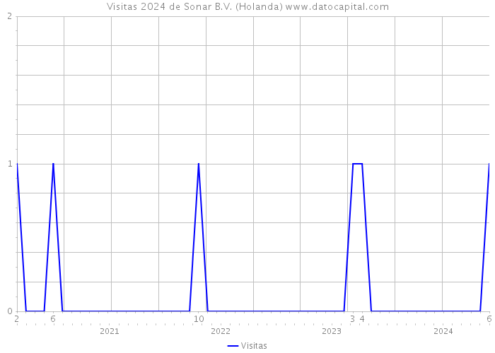 Visitas 2024 de Sonar B.V. (Holanda) 