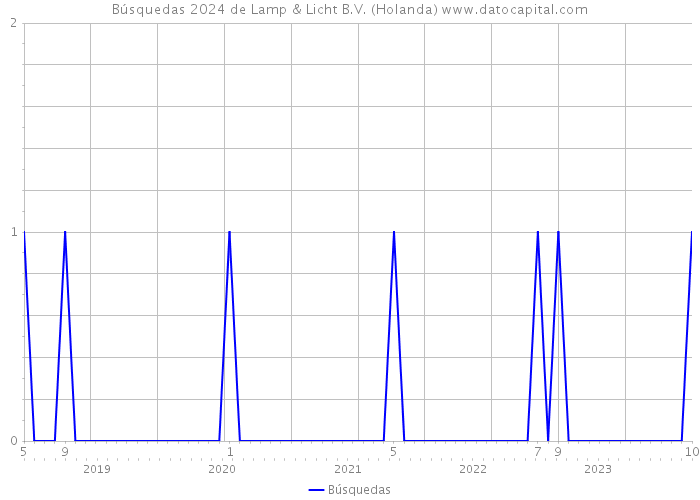 Búsquedas 2024 de Lamp & Licht B.V. (Holanda) 