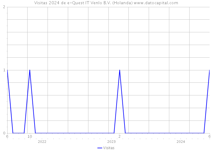 Visitas 2024 de e-Quest IT Venlo B.V. (Holanda) 