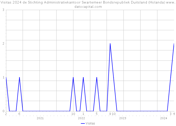 Visitas 2024 de Stichting Administratiekantoor Swartemeer Bondsrepubliek Duitsland (Holanda) 