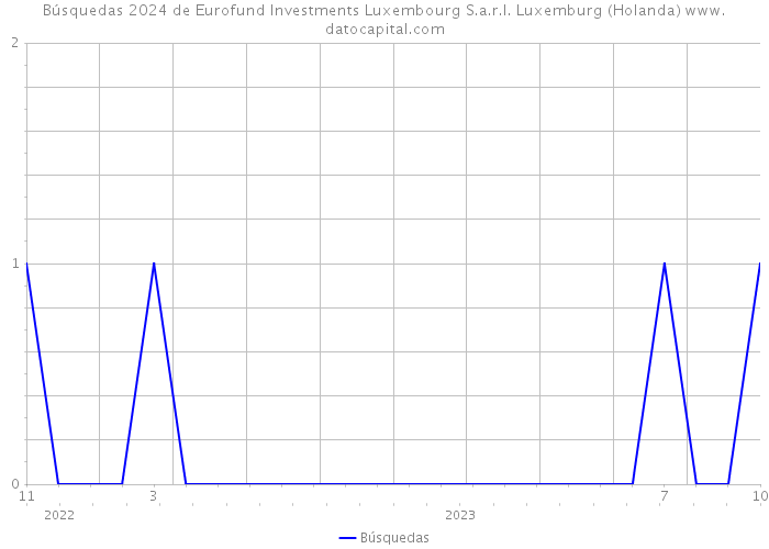 Búsquedas 2024 de Eurofund Investments Luxembourg S.a.r.l. Luxemburg (Holanda) 