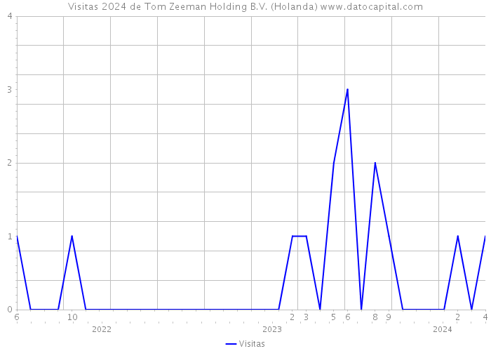 Visitas 2024 de Tom Zeeman Holding B.V. (Holanda) 