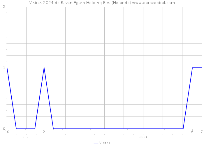 Visitas 2024 de B. van Egten Holding B.V. (Holanda) 