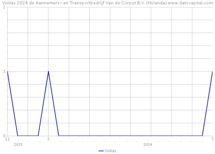 Visitas 2024 de Aannemers- en Transportbedrijf Van de Corput B.V. (Holanda) 
