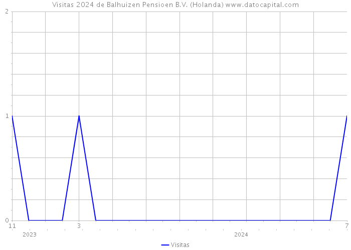 Visitas 2024 de Balhuizen Pensioen B.V. (Holanda) 