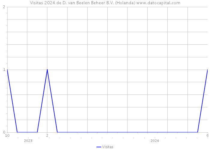 Visitas 2024 de D. van Beelen Beheer B.V. (Holanda) 