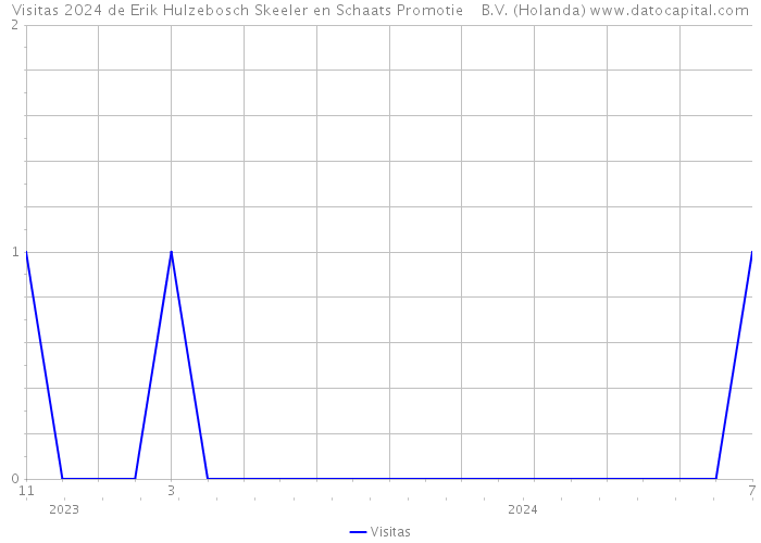 Visitas 2024 de Erik Hulzebosch Skeeler en Schaats Promotie B.V. (Holanda) 