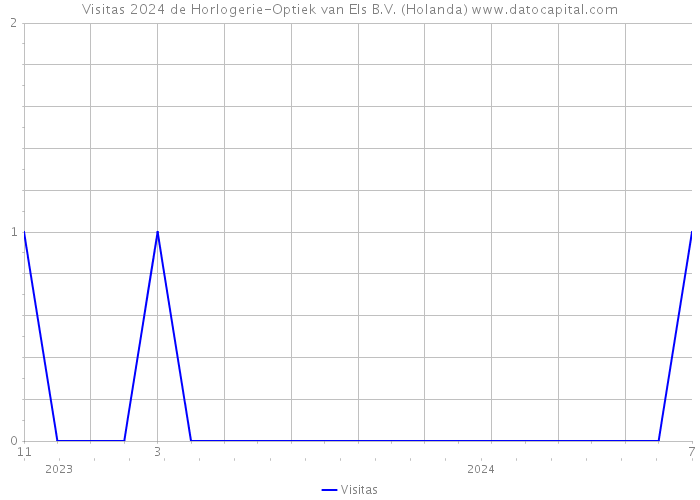 Visitas 2024 de Horlogerie-Optiek van Els B.V. (Holanda) 