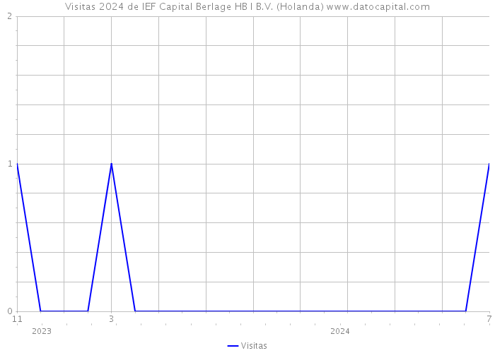 Visitas 2024 de IEF Capital Berlage HB I B.V. (Holanda) 