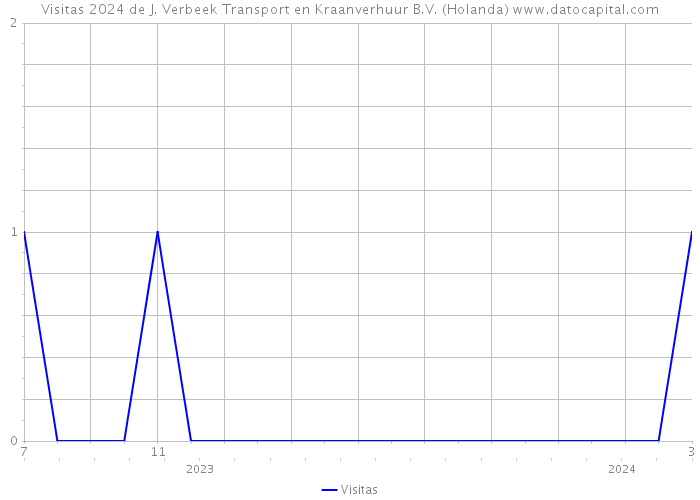 Visitas 2024 de J. Verbeek Transport en Kraanverhuur B.V. (Holanda) 